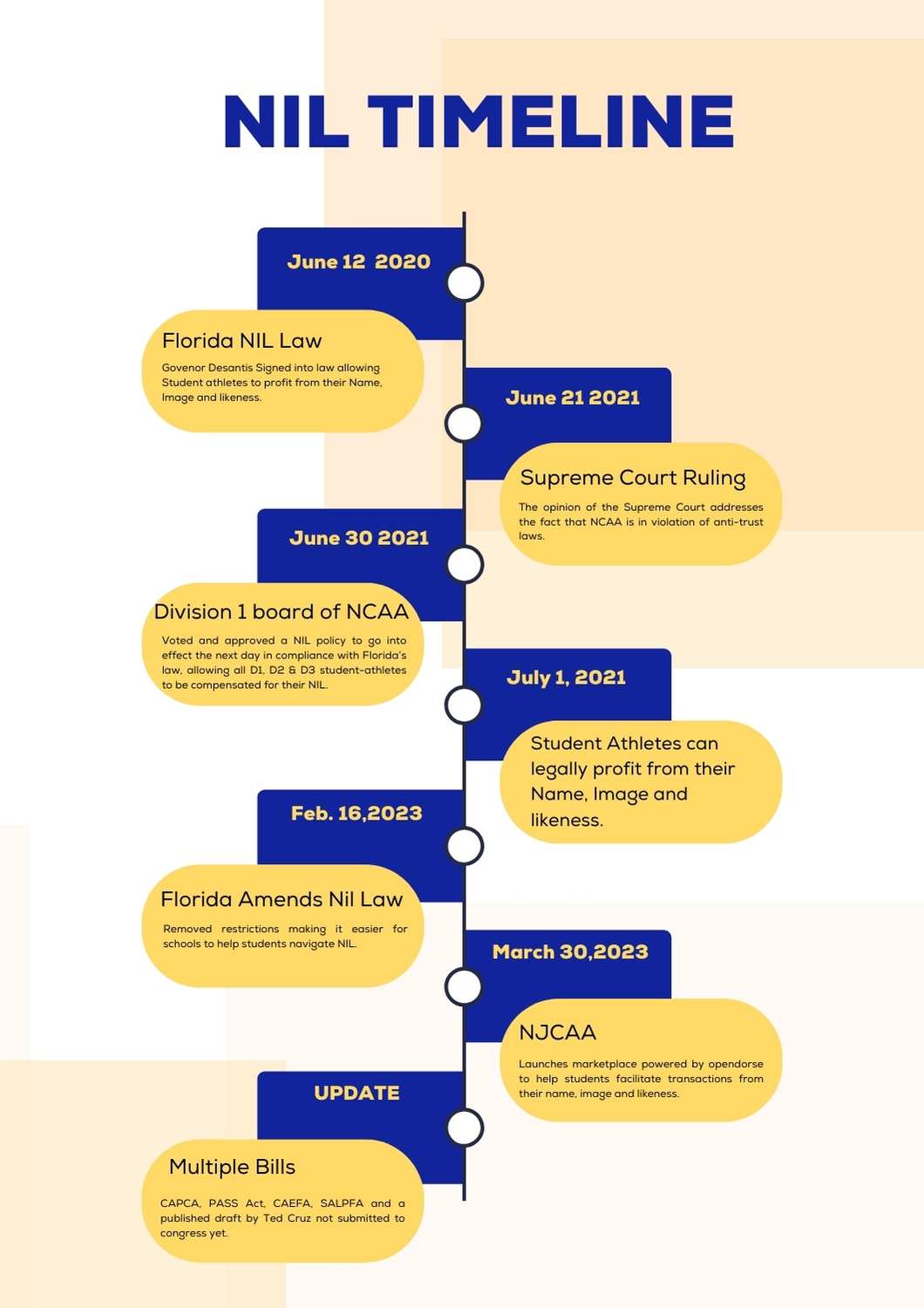 Infographic NIL Timeline