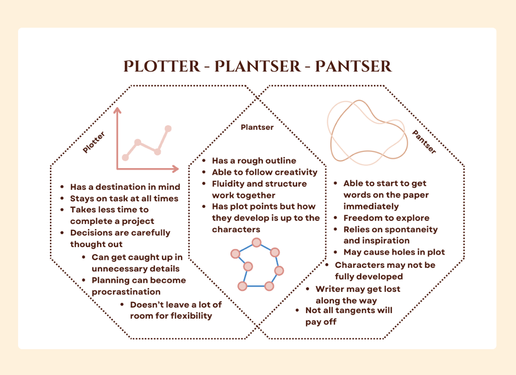plotter vs pantser diagram