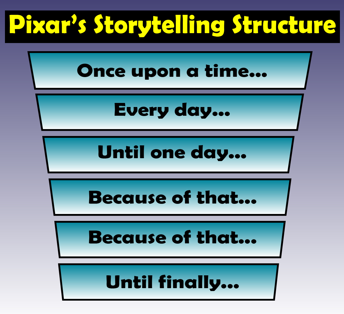 Pixar Storytelling Structure