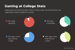 Gaming college statistics